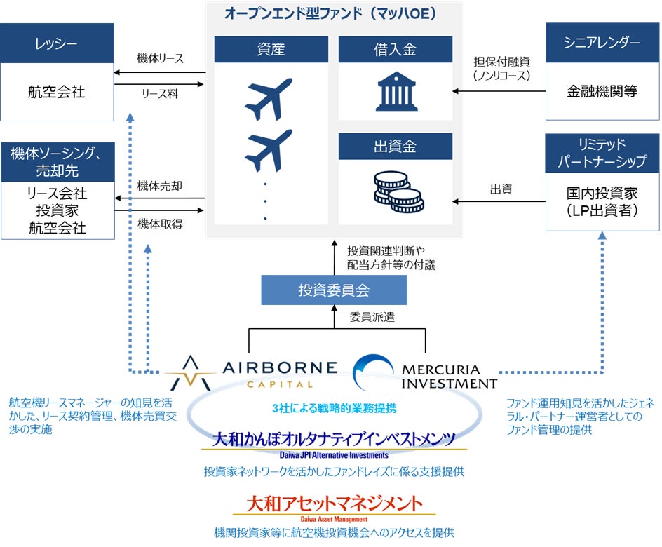 オープンエンド型航空機ファンドへの取り組みに関するお知らせ