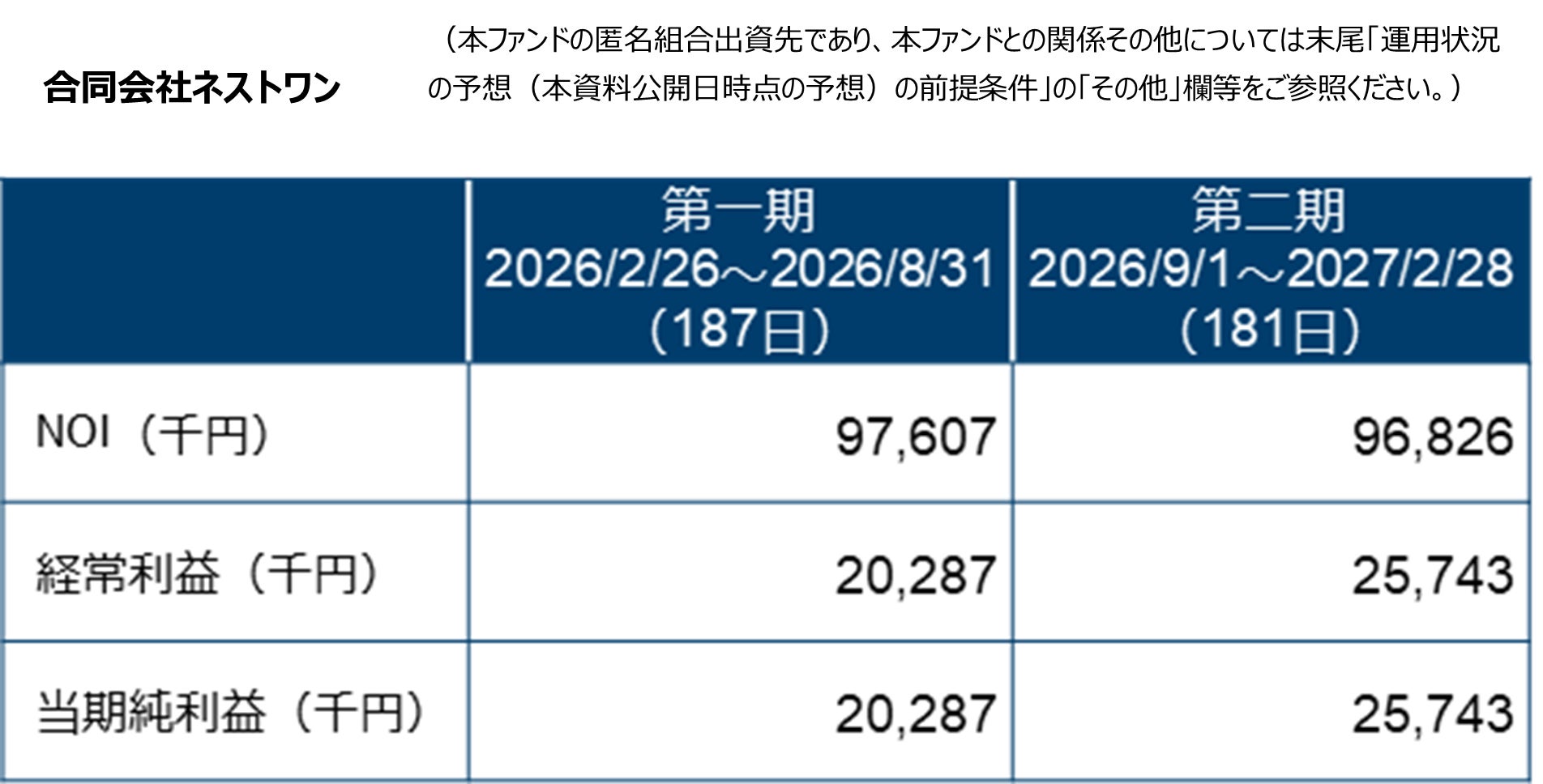 中央日本土地建物グループのデジタル証券～バウスクロス東海大学前・仙台川内～（譲渡制限付）補足説明資料