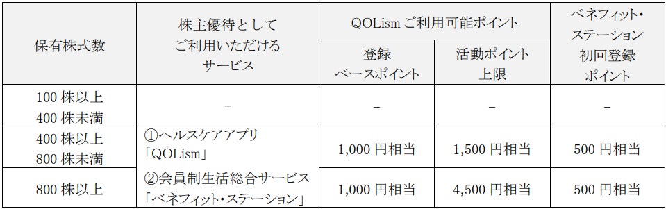 株主優待制度の拡充に関するお知らせ