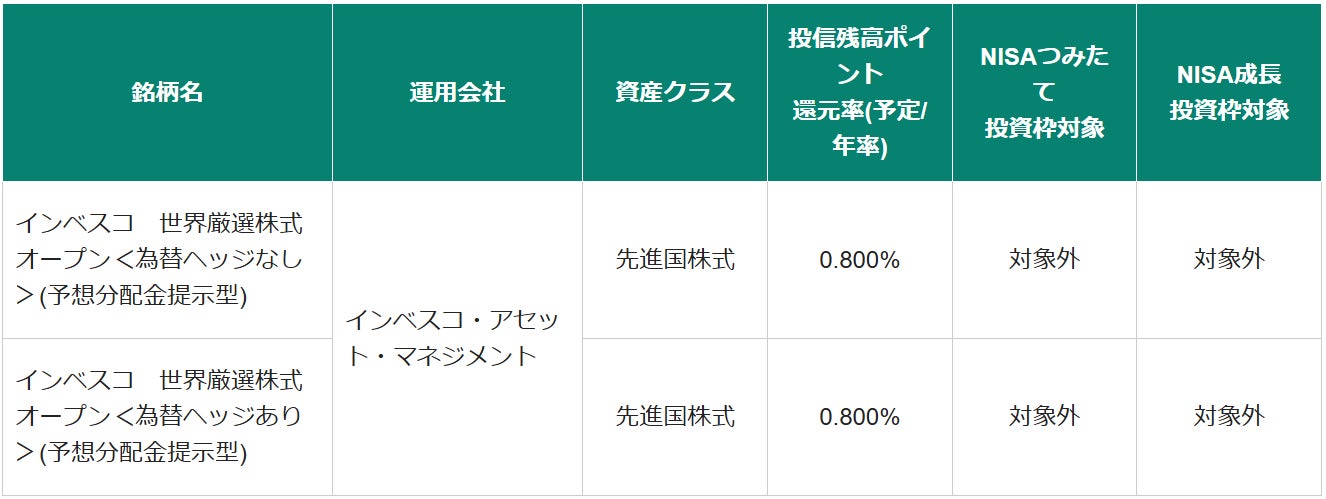 投資信託銘柄追加のお知らせ 「インベスコ 世界厳選株式オープン（予想分配金提示型）」、「SMTモメンタムファンド」シリーズほか話題のファンドをラインアップ
