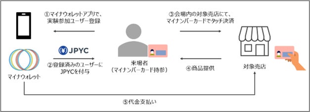 三井住友カードとマイナウォレット、マイナンバーカードを活用したステーブルコイン決済の連続実証実験を共同で開始