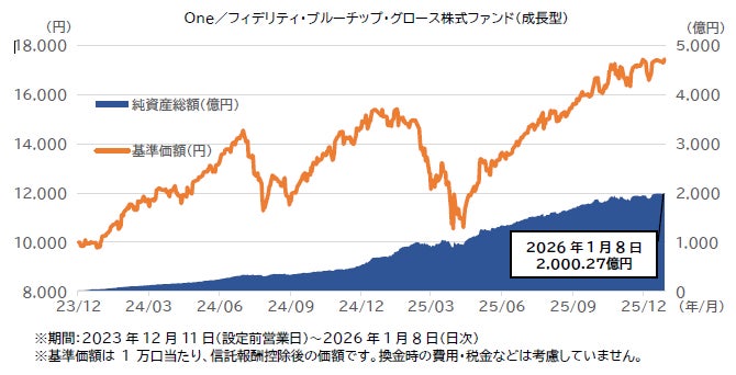 アセットマネジメントOne株式会社「Ｏｎｅ／フィデリティ・ブルーチップ・グロース株式ファンド」コース合計純資産総額3,000億円を突破