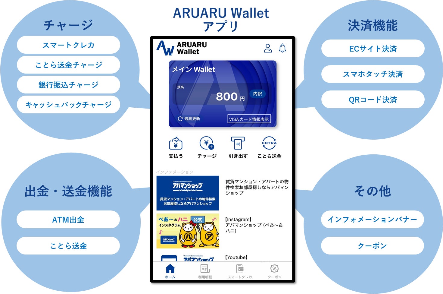 APAMANの入居者用アプリ「ARUARU Wallet」提供開始　～不動産賃貸業界初！※1お財布機能付きアプリで入居者の暮らしをもっとスマートに～
