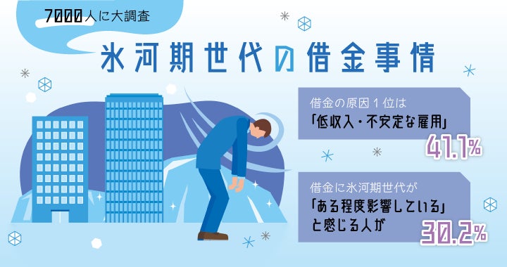 氷河期世代の借金原因1位は低収入…氷河期世代7,000人にリアルな苦悩やお金事情を調査