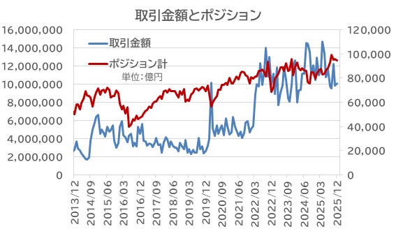 FX個人投資家、8カ月連続で収益確保【外為どっとコム総研FX投資家調査2025年12月】