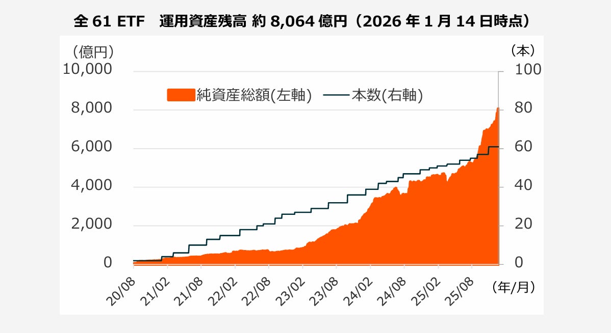 Global X Japan株式会社　運用資産残高8,000億円突破のお知らせ