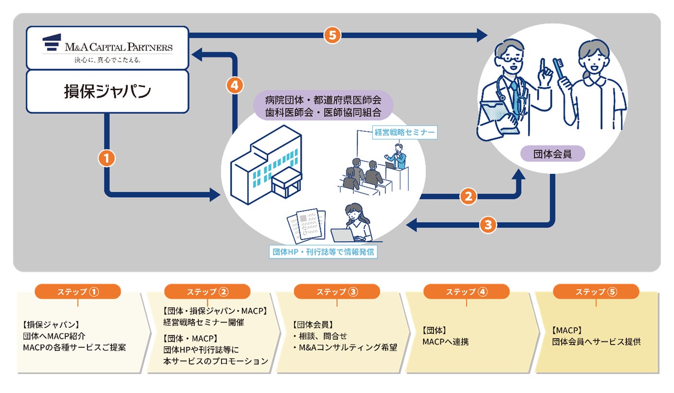 損保ジャパンとＭ＆Ａキャピタルパートナーズ　医業承継コンサルティングサービスに関する協業開始のお知らせ