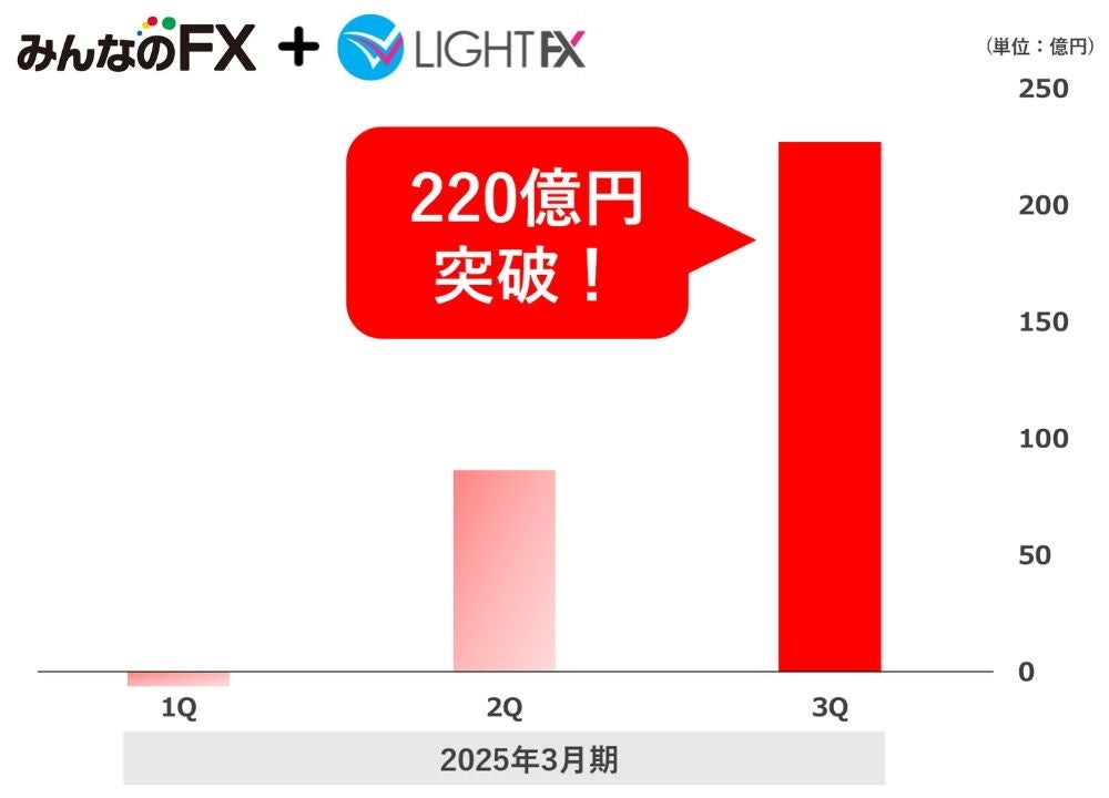 【トレイダーズ証券】2025年度のお客様累計損益が+220億円を突破！(2025年4月～2025年12月)