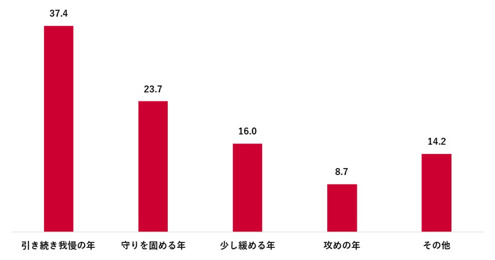 2026年は使う？守る？「お金と投資」に関する調査／ラジオ番組「馬渕・渡辺の#ビジトピ」と共同調査　約6割が「大きな買い物は控える」