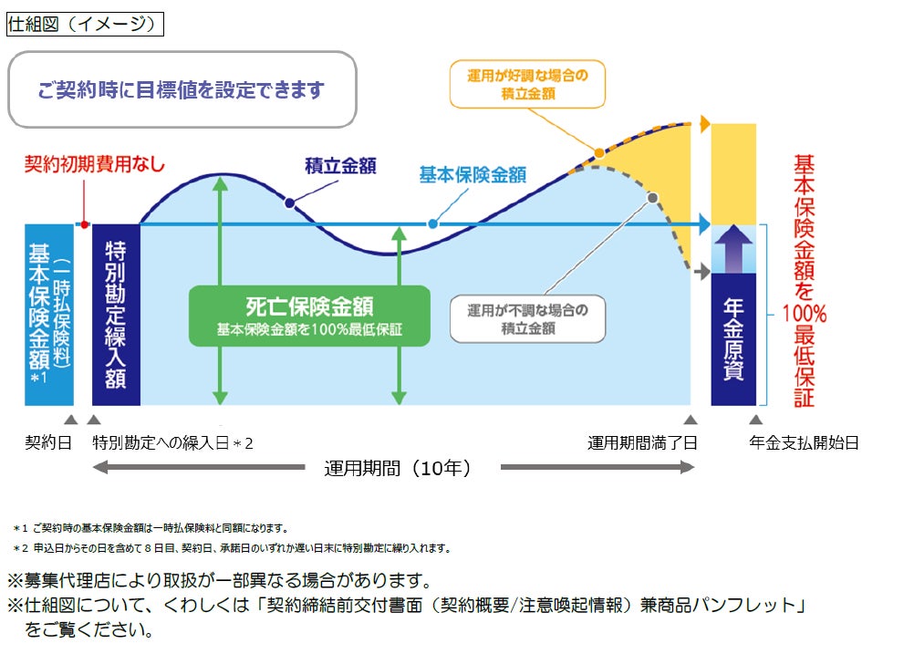 年金原資保証付変額個人年金保険の開発