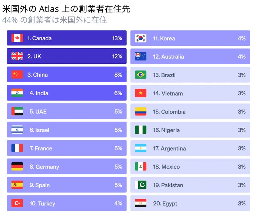 Stripe、スタートアップの最新動向を公開 グローバル化や収益化が加速、AI スタートアップも急増