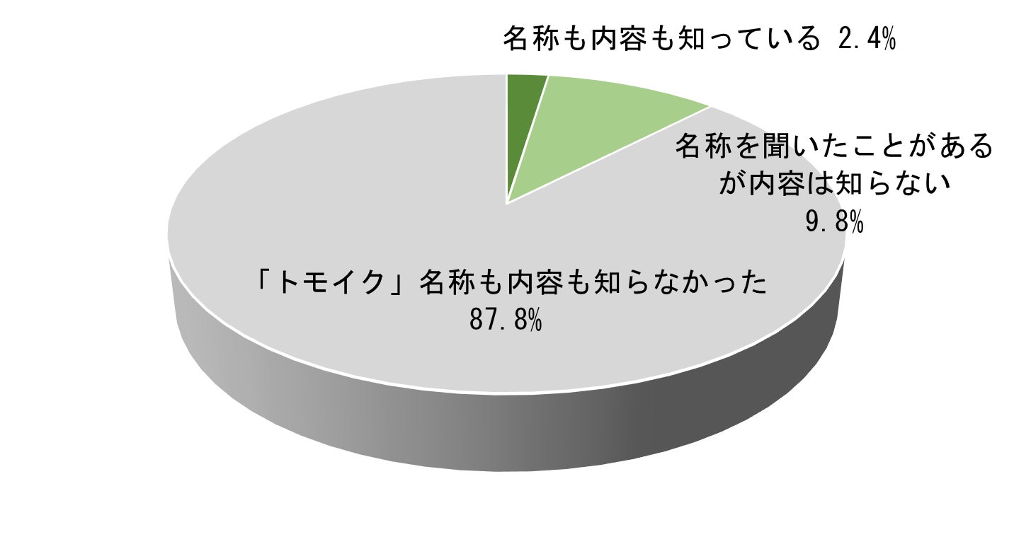 ２月２日は「夫婦の日」！ 住友生命×カラダノート「トモイク（共育）」推進に向けたアンケート調査を発表