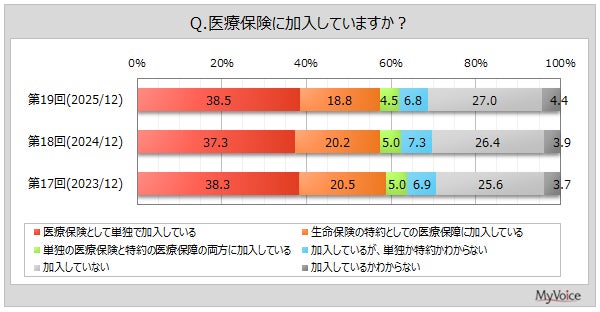 【医療保険の加入に関する調査】医療保険加入者のうち、「知り合いや紹介を受けた営業職員、販売員」を通じて加入した人が2割強。情報収集から申し込みまでWeb完結を望む人は3割強