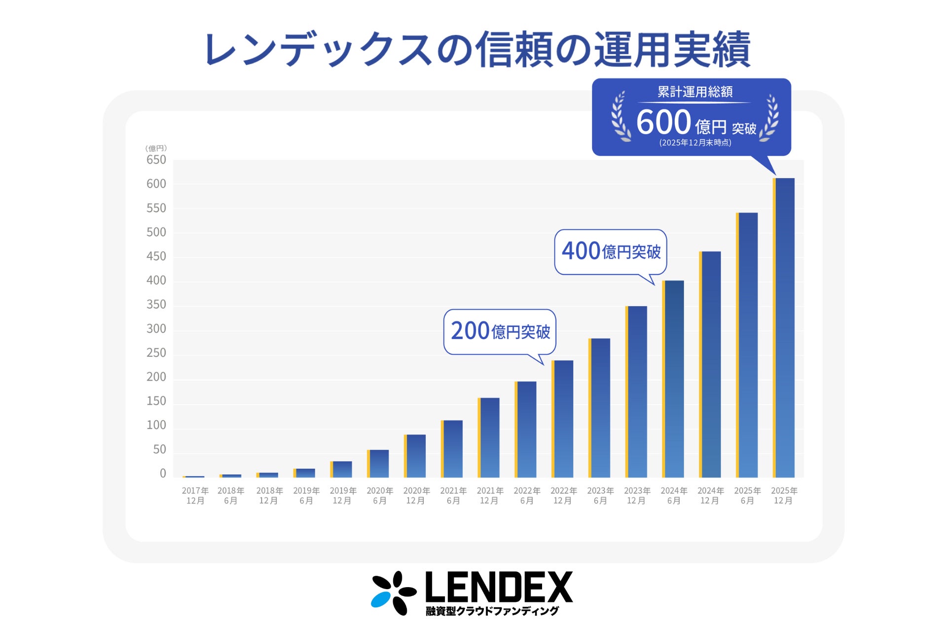 【LENDEX】最新の累計運用総額データを公開