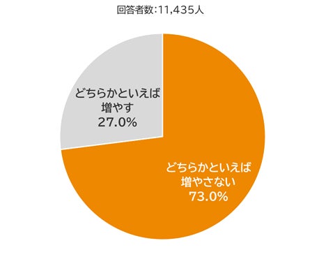 手取りが増えたら消費を増やすか？