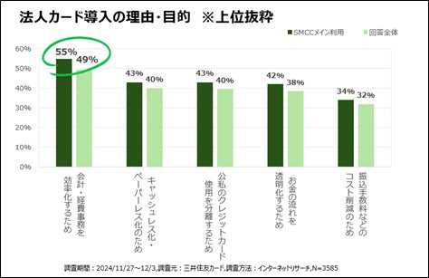 三井住友カード、法人カード専用のデータ接続基盤『Business Flexible Connect』を構築、国内企業の業務効率化やガバナンス強化を支援