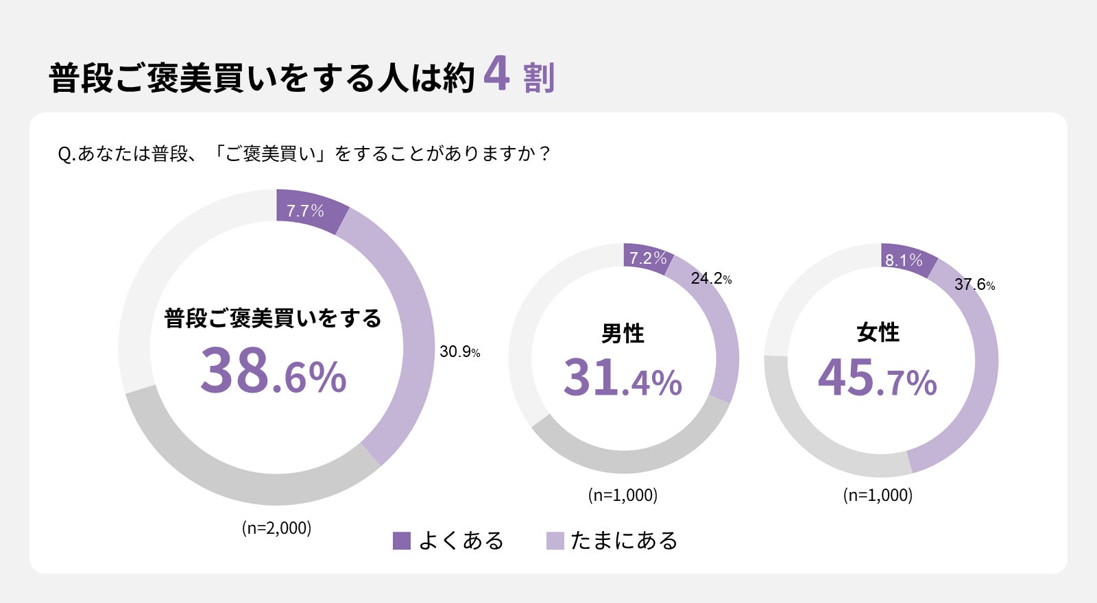【ご褒美買いに関する実態調査】約2人に1人が“欲しいけど買えなかった”ご褒美買いがあると回答。普段ご褒美買いをする人は約4割に。