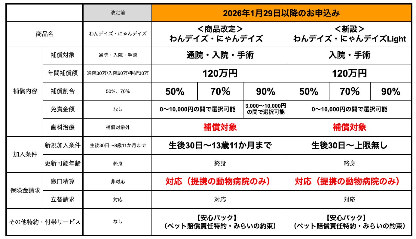 リトルファミリー少短、ペット保険「わんデイズ・にゃんデイズ」を大幅アップデート