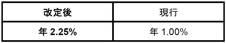 年金支払開始後の予定利率（米ドル）の改定について