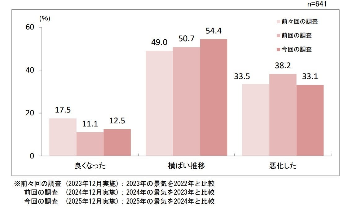 第２０６回景気動向調査　特別調査「『２０２６年の業況予測』と『直面する経営課題』」について