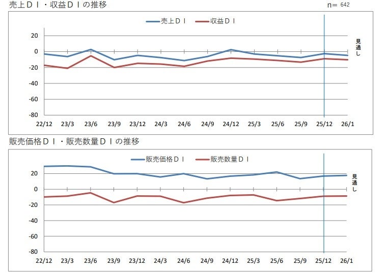 第２０６回景気動向調査　定例調査（１０～１２月期）