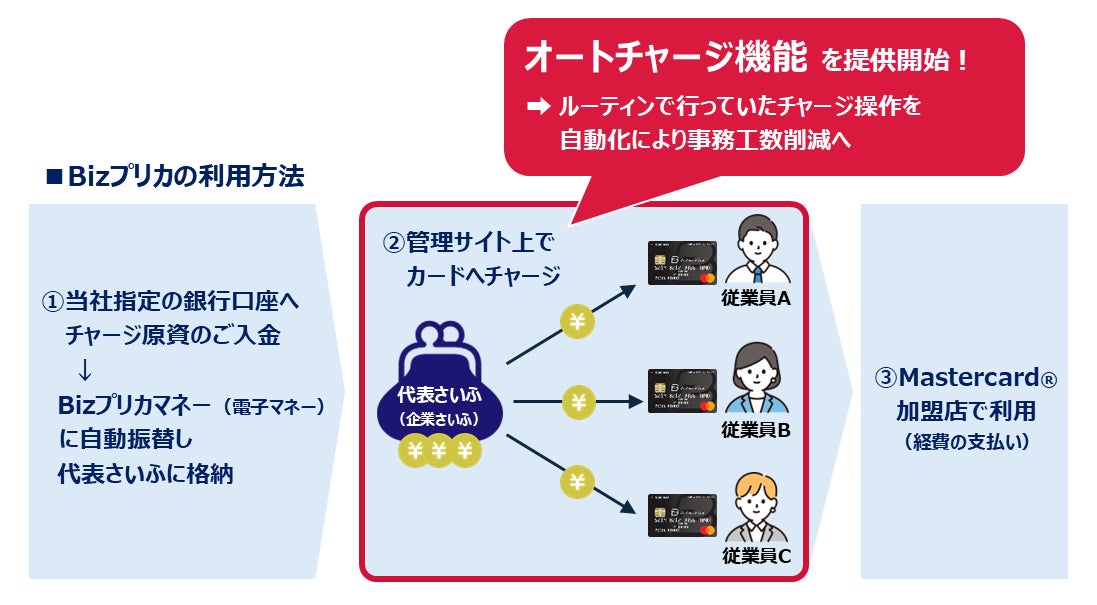 法人プリペイドカード「Bizプリカ（R）」、新機能「カードへのオートチャージ」提供開始