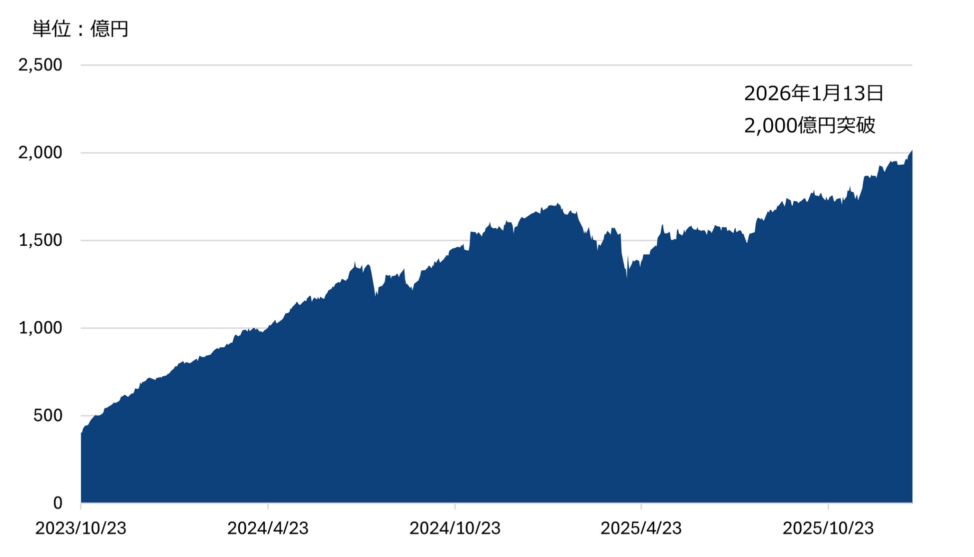 「ドナルド・スミス米国ディープバリュー株式ファンドAコース（為替ヘッジあり）/Bコース（為替ヘッジなし）」の合計純資産総額が2,000億円を突破
