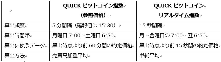 「QUICK ビットコインリアルタイム指数」を公表サイトに掲載開始