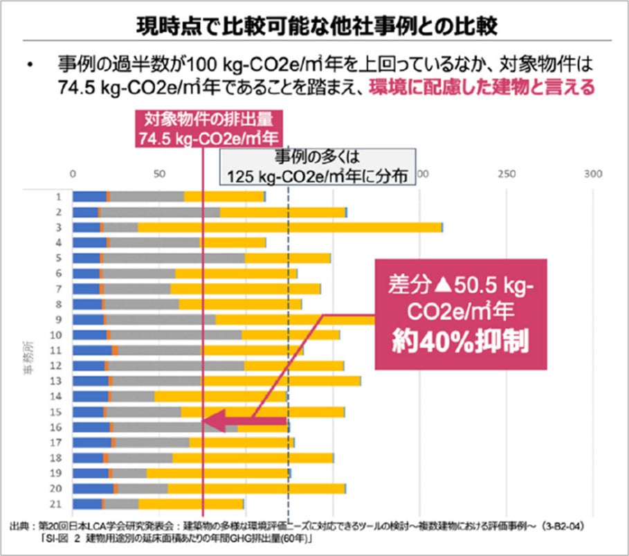 岡山県産CLT材を活用した新社屋の建築物LCA算定により、環境価値を「可視化」。比較可能オフィスビル事例との対比で、GHG約40％抑制に成功　～「建てる」ことで地域貢献を。岡山の森林資源循環モデル～