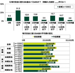 ＳＭＢＣコンシューマーファイナンス調べ　「年収がどんなに多くても結婚したいと思えない」20代の31.3％