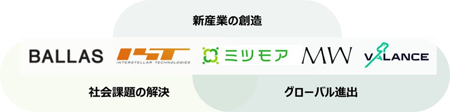 SMBC Edge1号投資事業有限責任組合からの投資実行のお知らせ