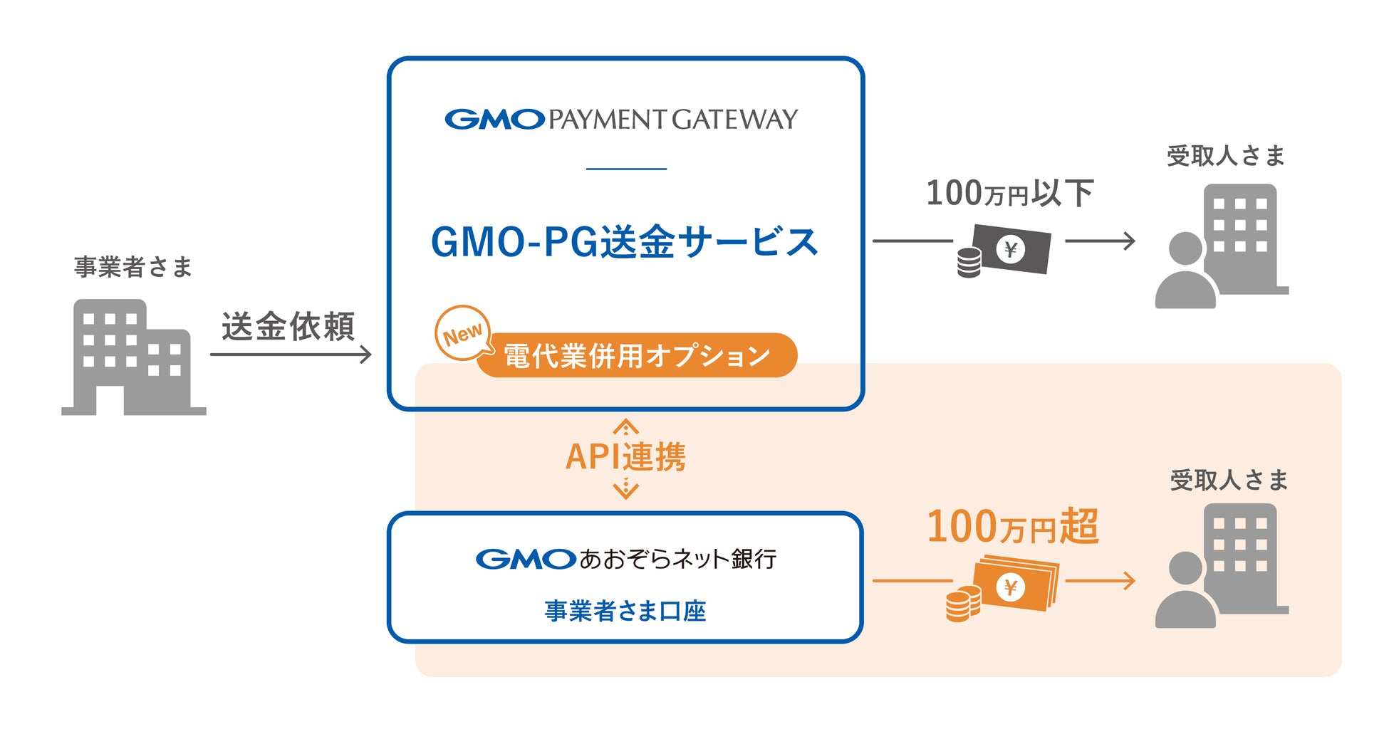 「GMO-PG送金サービス」で「電代業併用オプション」を提供開始同一インターフェースで100万円超の送金も実現