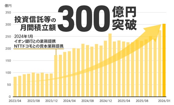 投資信託等の月間積立額300億円突破のお知らせ