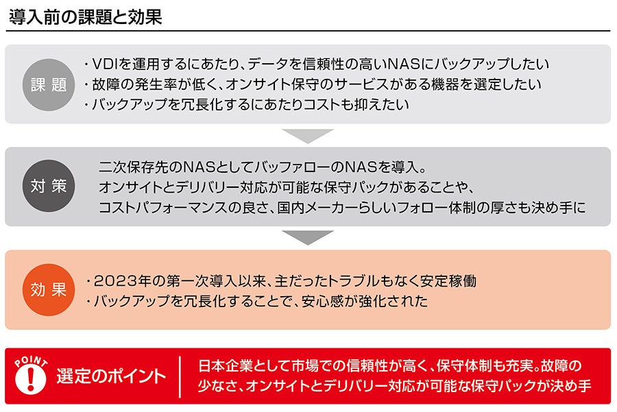 導入事例：ゆうちょ銀行が、VDIの導入に向けたデータのバックアップ先にバッファローNASを採用