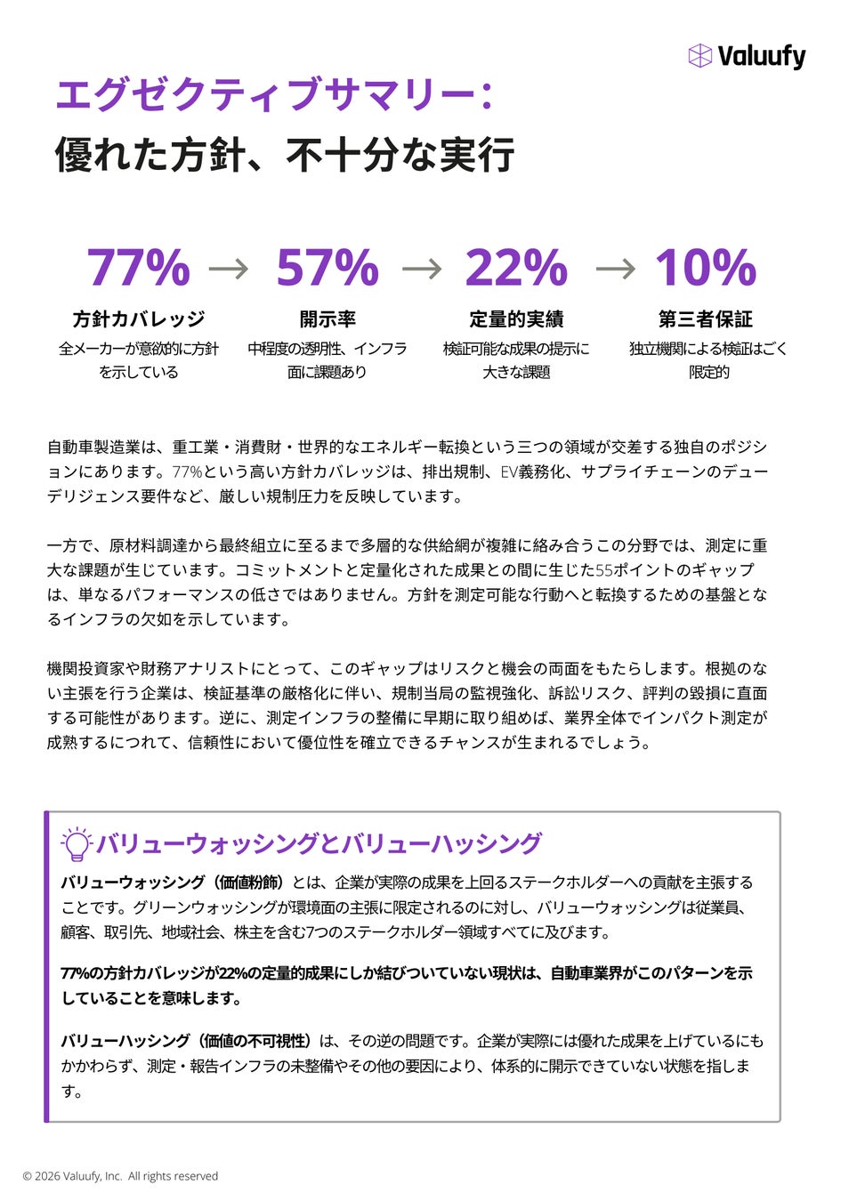 Valuufy調査：日本の自動車メーカーにおけるインパクトに関するコミットメントと検証済み実績の間に55ポイントのギャップを確認