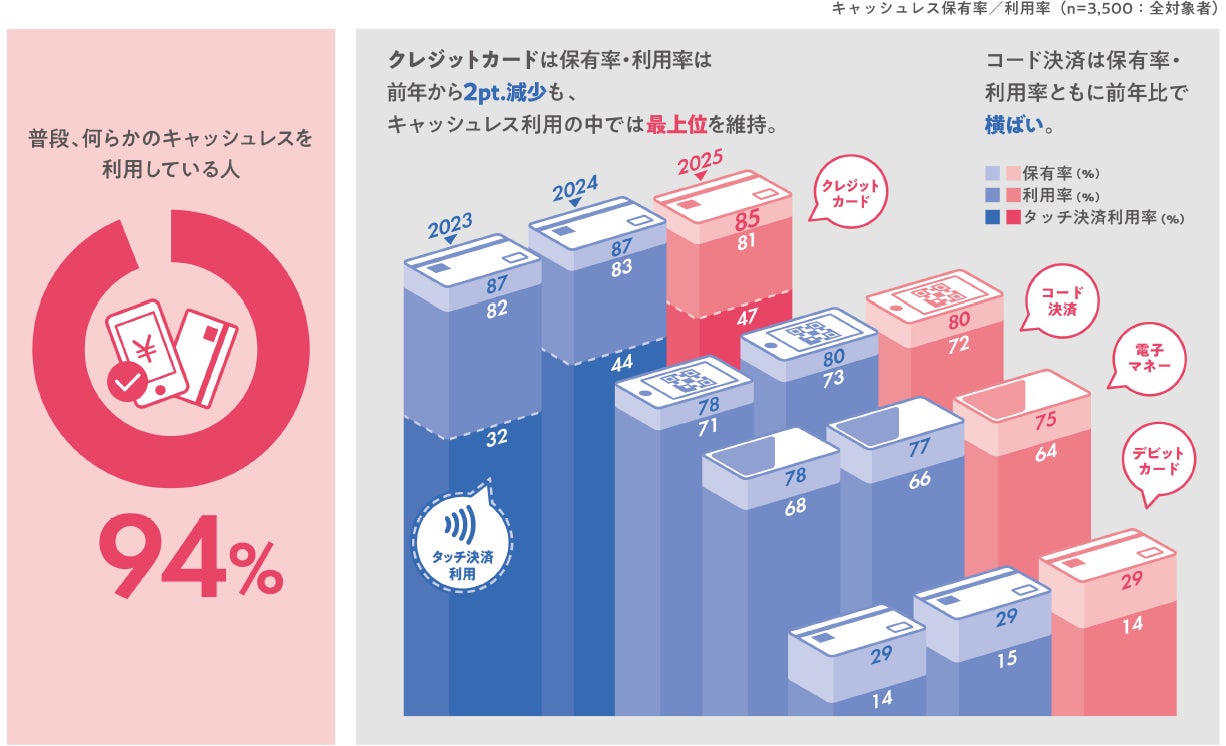 JCBがキャッシュレスに関する総合調査の結果を発表