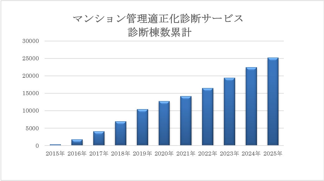 「マンション管理適正化診断サービス」の診断棟数が累計25,000棟突破！