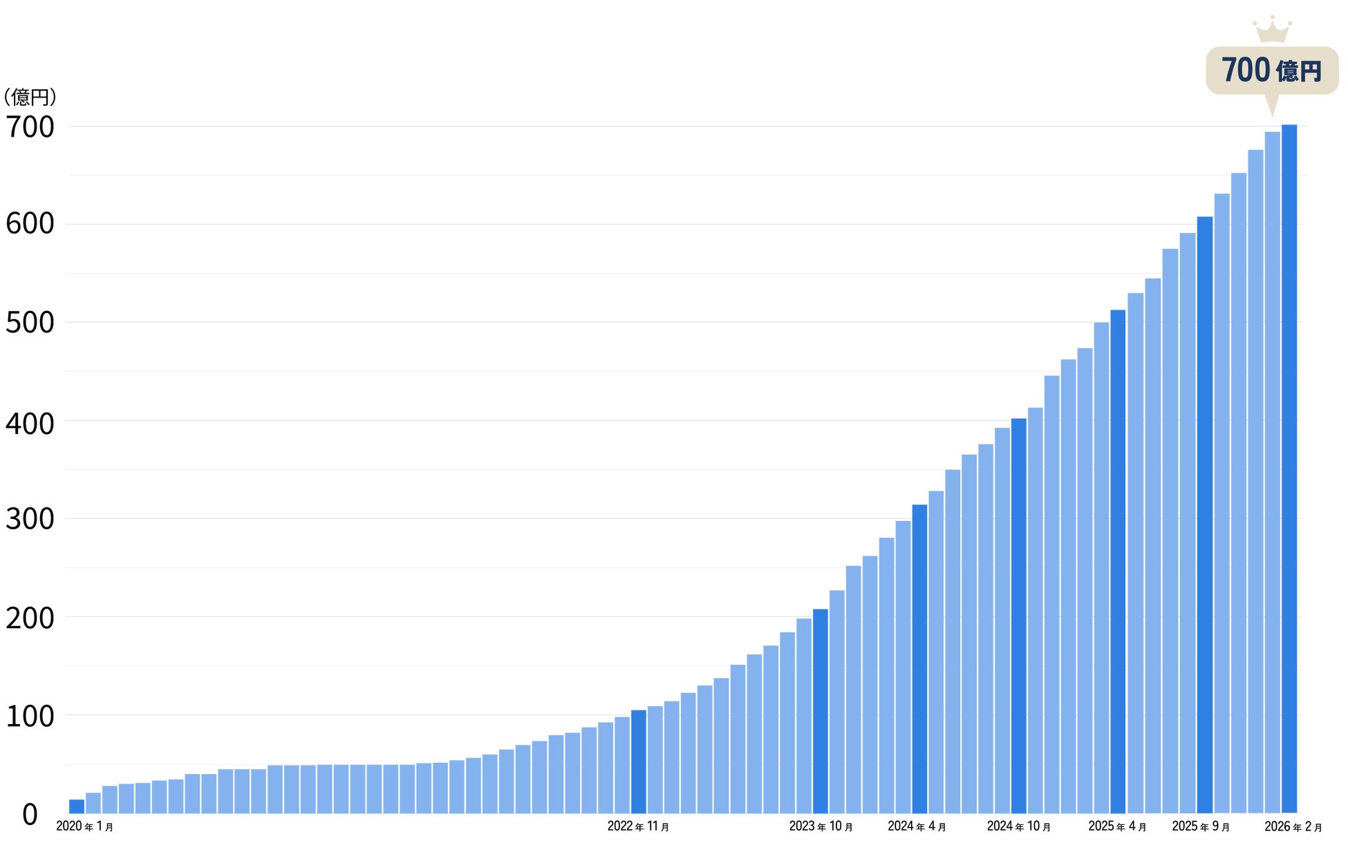 オルタナバンク、累計ファンド申込額700億円を突破のお知らせ～リブランディングから約3年で急成長、リピーターは6割超え～