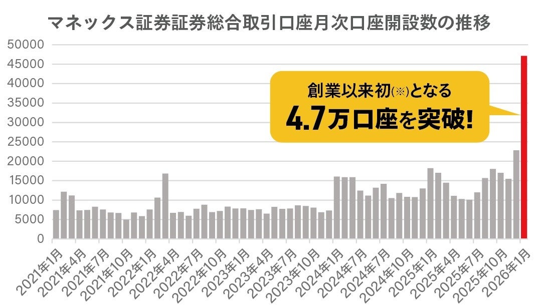 マネックス証券、2026年1月の新規口座開設数が過去最高に