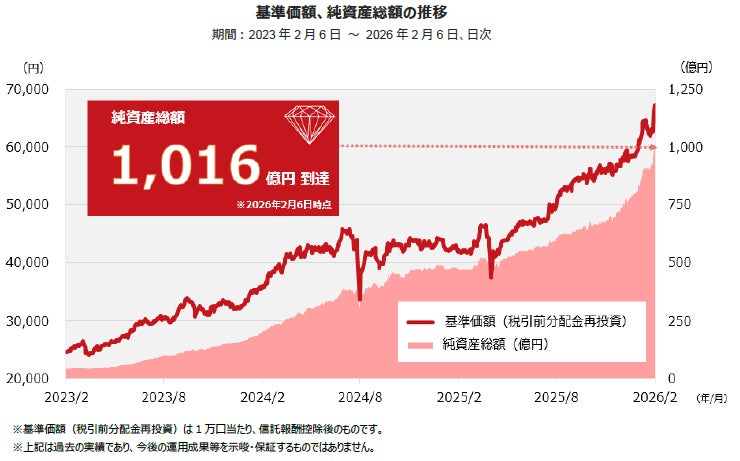 「ダイヤセレクト日本株オープン」の純資産総額が1,000億円に到達