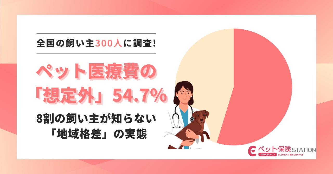 【調査】8割が知らない「ペット医療費の地域差」。54.7％が想定外の出費に直面、1回10万円超のケースも。