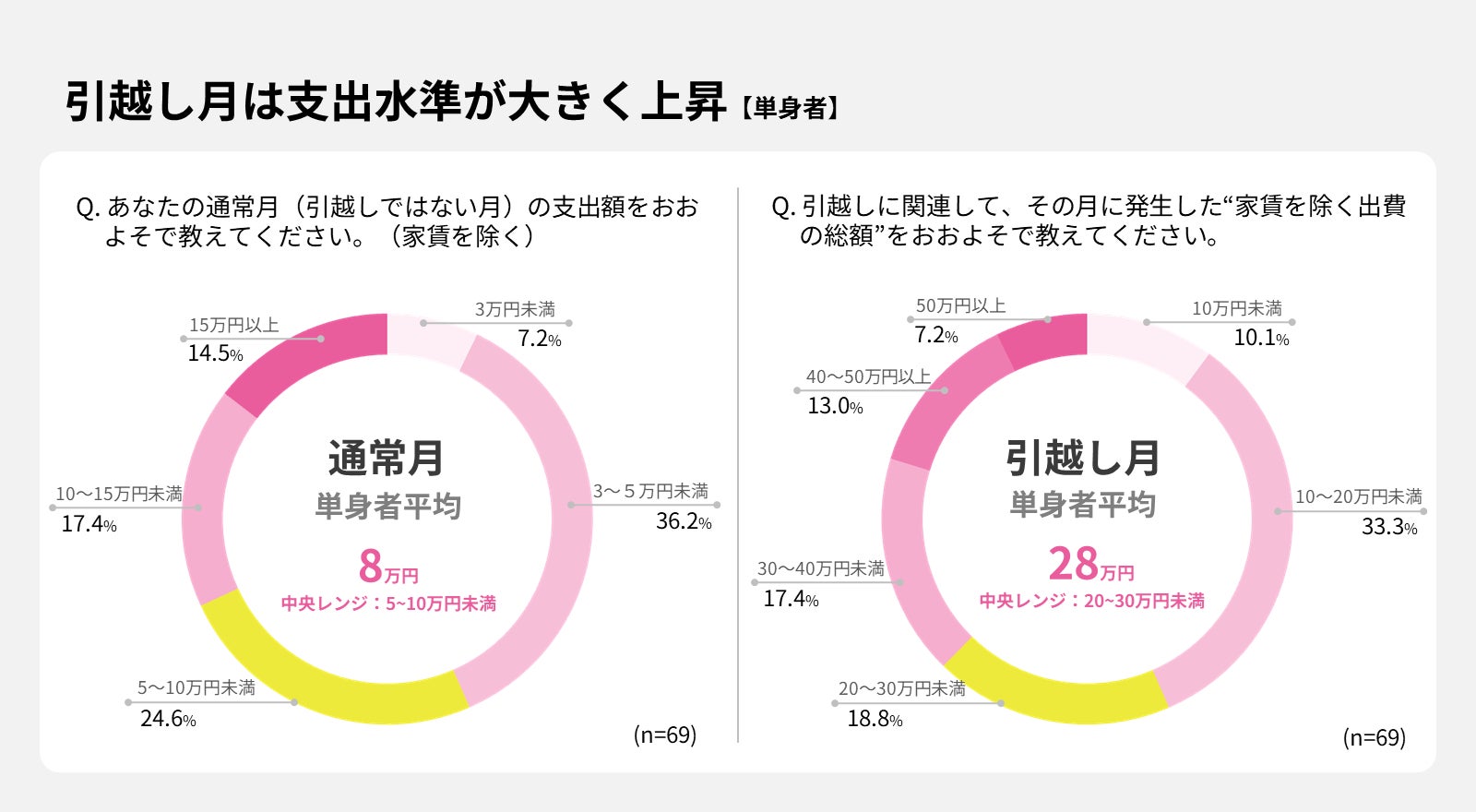 引越し月の平均支出額は約30万円、通常月の約3〜4倍の水準に。具体的な理想の支払い方法は「給料日やボーナスに合わせて支払いたい」が最多。