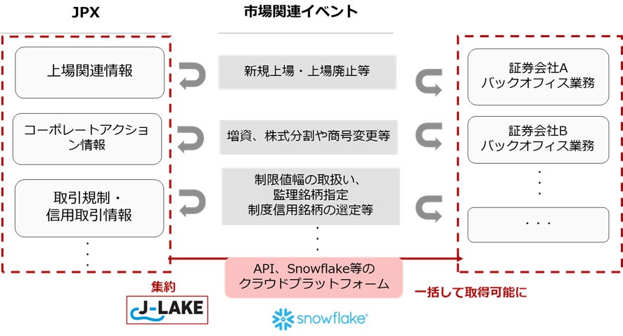 証券関連事務の効率化・高度化を目指し、業界横断的な共通データ基盤の構築に向けた検討を開始