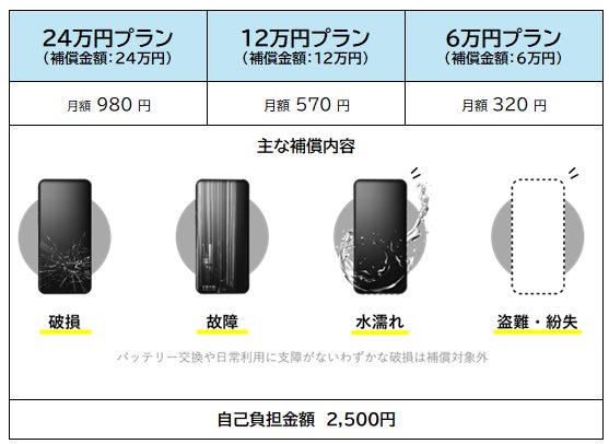 スマホ保険をリニューアル、合理的な保険料で安心の補償金額に