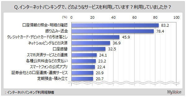 【インターネットバンキングに関する調査】インターネットバンキングを現在利用している人のうち、「パソコン」「スマートフォン」からの利用がそれぞれ約65％。インターネットバンキングの利用意向は7割強