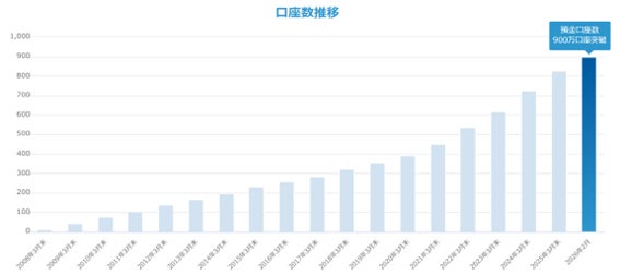 住信SBIネット銀行、預金口座数900万口座突破のお知らせ