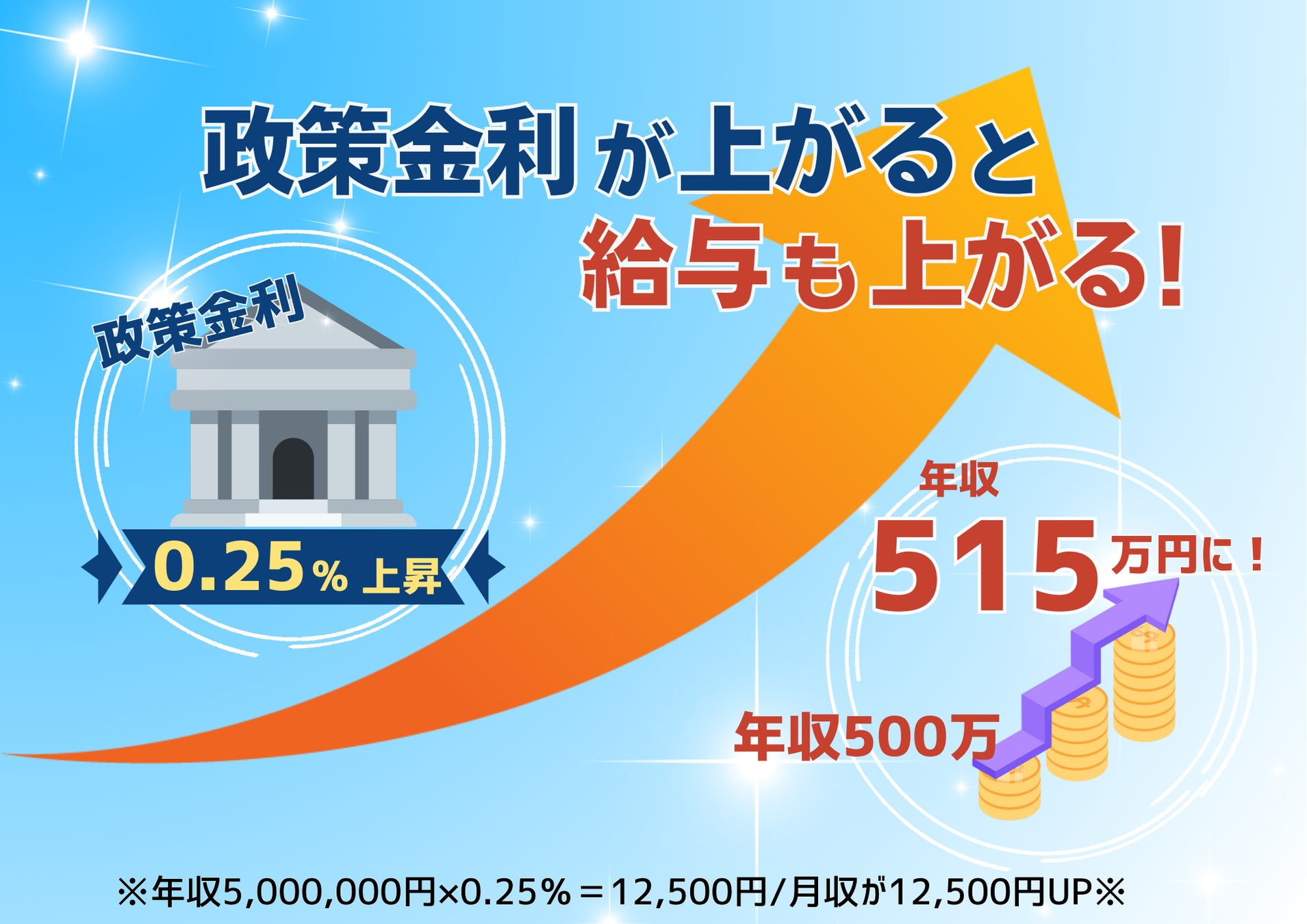 政策金利が上がると給与も上がる　住宅ローン会社が「政策金利連動型給与制度」を導入