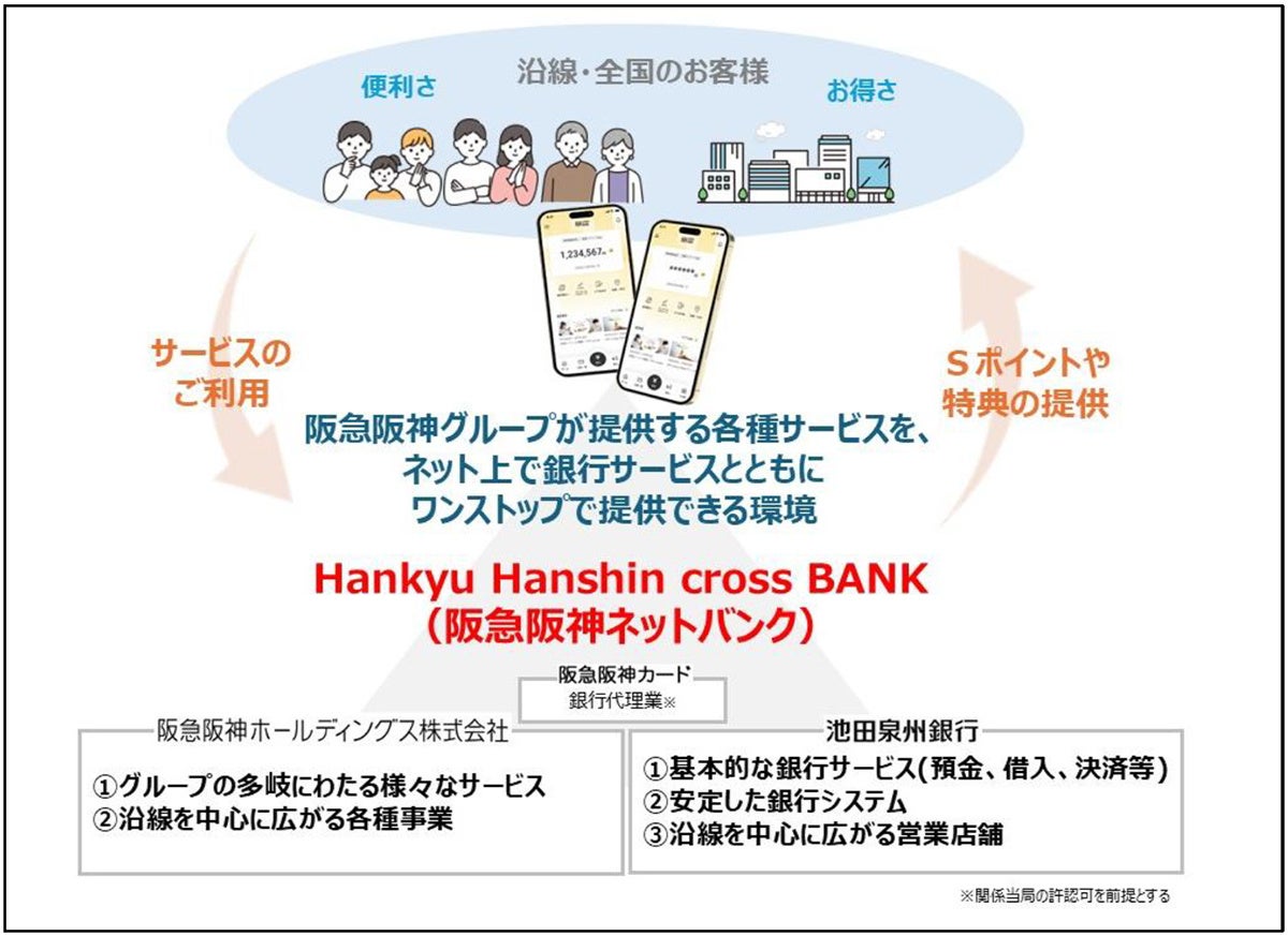 BaaS※1機能を活用した阪急阪神ホールディングスグループのネット銀行サービス「(仮称)Hankyu Hanshin cross BANK(阪急阪神ネットバンク)」を開始します (2027年以降予定)