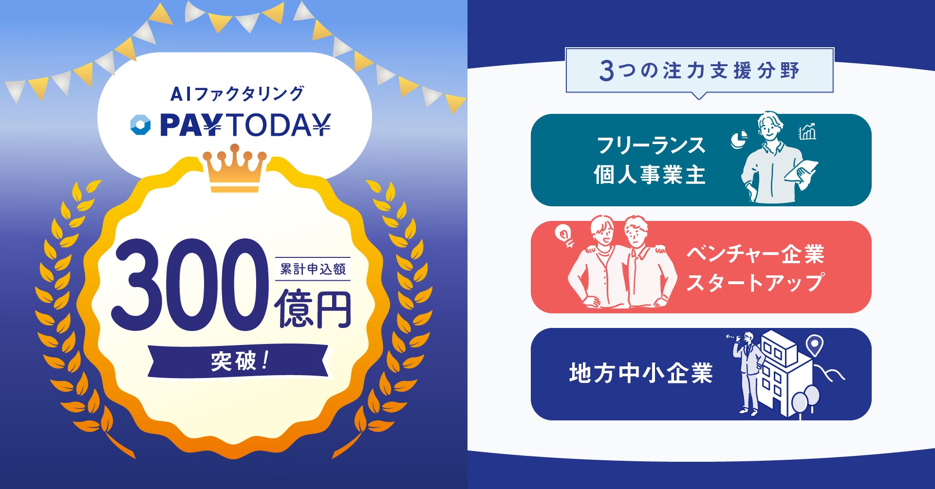 即日振込のAIファクタリングサービス「PAYTODAY」:累計買取申込金額３００億円を突破！！