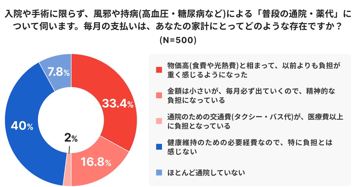 インフレの影響は医療費にも？物価高で医療費負担増を感じているシニアの52％が『生活費を切り詰めて医療費を捻出している』と回答